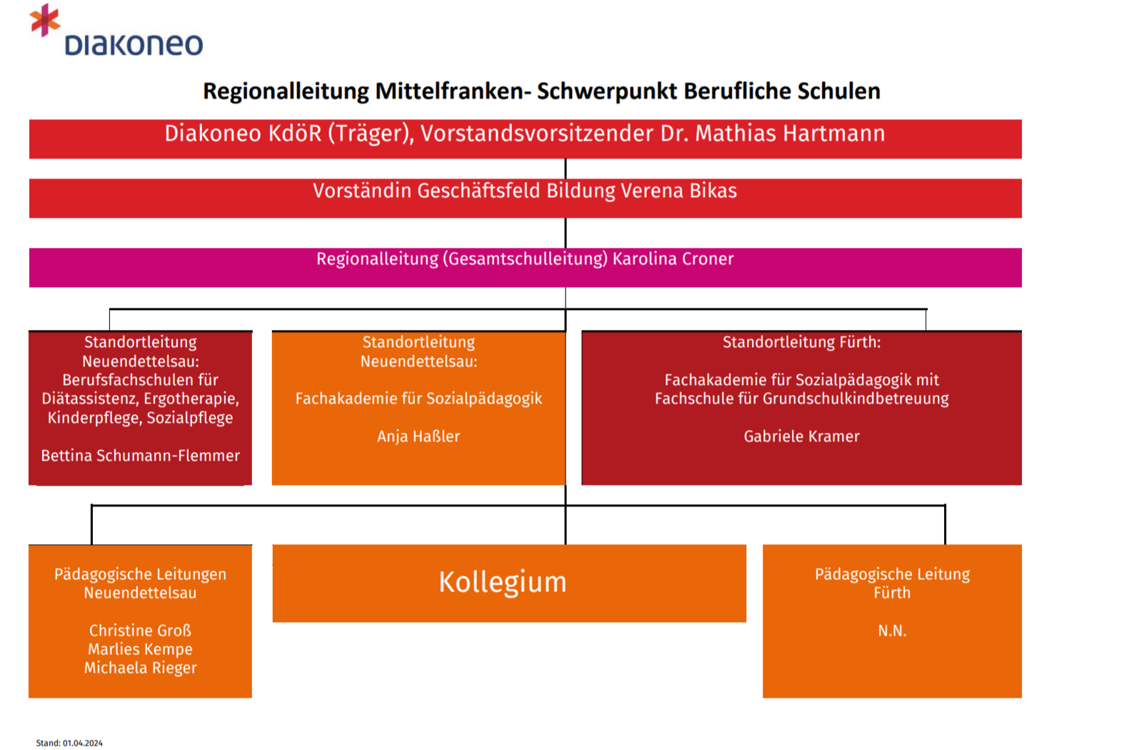 Neues Regionalleitungskonstrukt im Geschäftsfeld Bildung bei Diakoneo